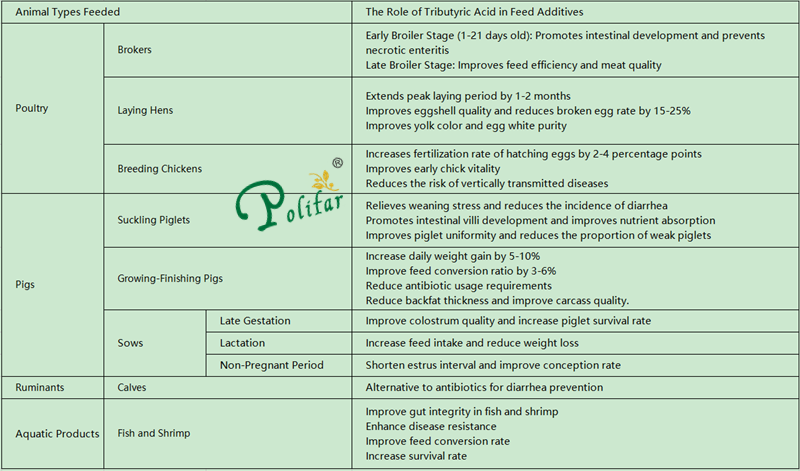 The Role of Tributyric Acid in Feed Additives O papel do ácido tributírico em aditivos alimentares